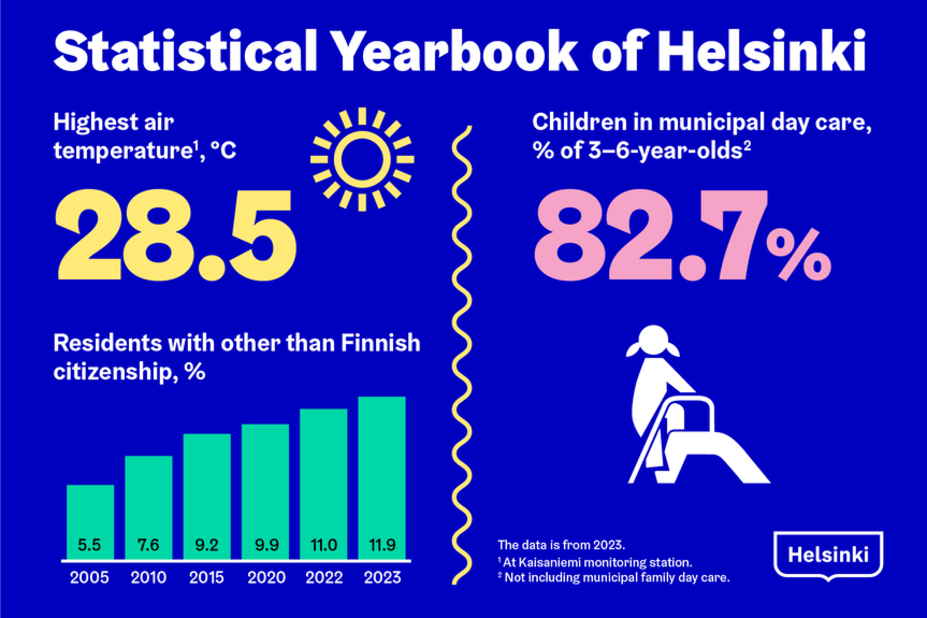 The Statistical Yearbook of Helsinki provides a varied, statistics-based description of Helsinki and its residents for 2023. 