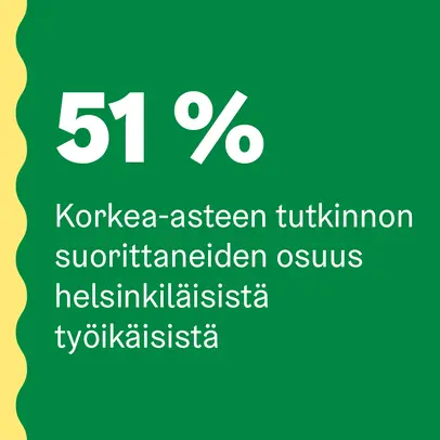 51 % helsinkiläisistä työikäisistä on suorittanut korkea-asteen tutkinnon.