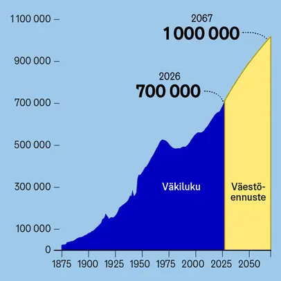 Kuvaaja näyttää Helsingin väkiluvun 1864-2026 sekä väestöennusteen vuoteen 2070.