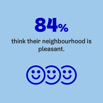 84% think their neighbourhood is pleasant.