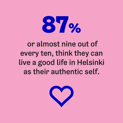87% or almost nine out of every ten, think they can live a good life in Helsinki as their authentic self.