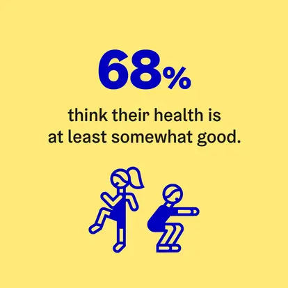 68% think their health is at least somewhat good.