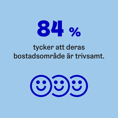 84 % tycker att deras bostadsområde är trivsamt.