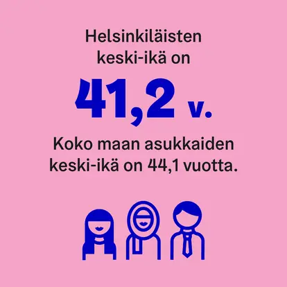 Helsinkiläisten keski-ikä on 41,2 v.
