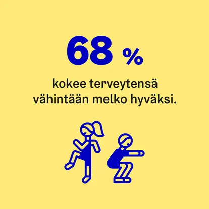 68 % helsinkiläisistä kokee terveytensä hyväksi.
