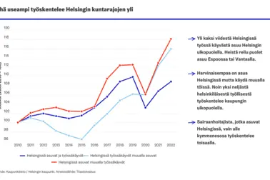 Helsingissä asuvat ja työssäkäyvät, Helsingistä muualla työssäkäyvät ja muualta Helsingissä työssäkäyvät vuodesta 2010.