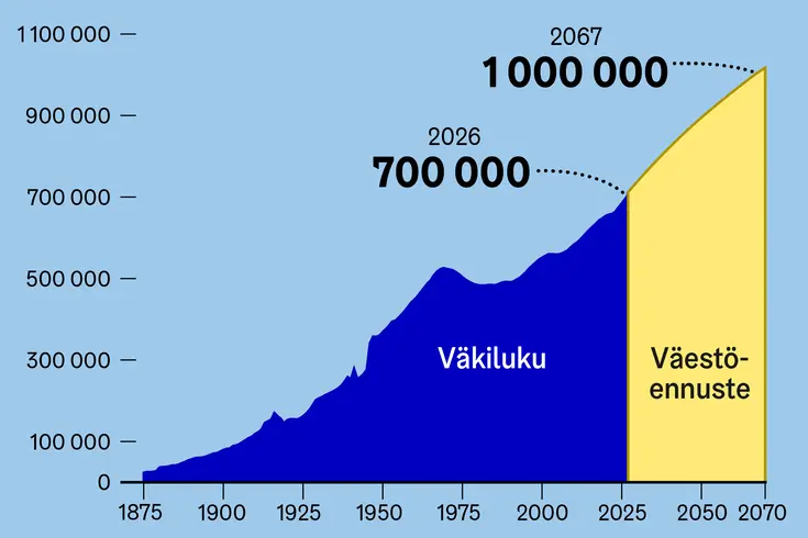 Helsingin kaupungin väestökaavio 2026.