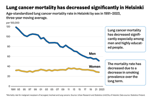 Lung cancer mortality has decreased significantly in Helsinki.