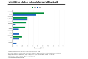 Graafikuvassa helsinkiläisten aikuisten yleisimmin harrastetut liikuntalajit.