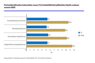 Graafikuviossa parisuhdeväkivaltaa kokeneiden osuus helsinkiläisistä päihteiden käytön mukaan vuonna 2023