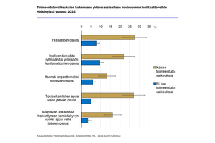 Graafikuvassa toimeentulovaikeuksien kokemisen yhteys sosiaalisen hyvinvoinnin indikaattoreihin Helsingissä vuonna 2023