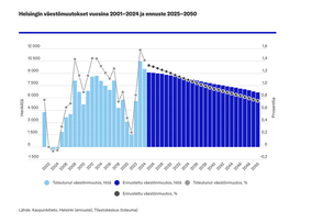 Graafikuvassa Helsingin väestömuutokset vuosina 2001-2024 ja ennuste 2025-20250