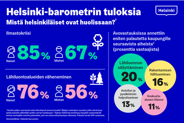 Uusimmasta Helsinki-barometrista selviää, että kaupunkilaiset ovat huolissaan ilmastokriisistä ja lähiluontoalueiden vähenemisestä.  