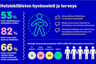 Runsas puolet helsinkiläisistä määrittää elämänlaatunsa keskimäärin hyväksi ja valtaosa pitää omaa asuinaluettaan viihtyisänä ja kokee sen viikonloppuisin turvallisena. 