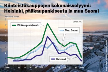 Kiinteistömarkkinoiden kaupankäyntivolyymi putosi rajusti vuonna 2023. Pääkaupunkiseudun osuus kiinteistökaupoista jäi aiempia vuosia matalammaksi. 