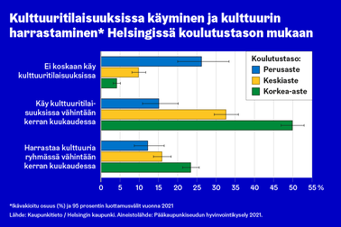 Infograafi. Kulttuuritilaisuuksissa käyminen ja kulttuurin harrastaminen Helsingissä koulutustason mukaan