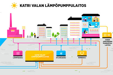 Katri Valan lämpöpumppulaitos tuottaa kaukolämpöä ja -jäähdytystä puhdistetusta jätevedestä.
 Kuva: Piirros. Outi Kainiemi