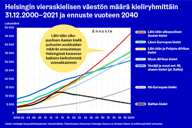 In Helsinki, the number of people speaking Asian languages from outside the Middle East (e.g. Chinese, Vietnamese and Nepalese) is estimated to become the most prevalent group among foreign-language speakers.