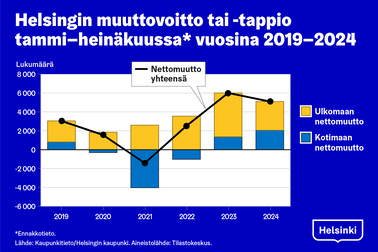 Muuttoliike muualta Suomesta Helsinkiin on kääntynyt koronavuosien notkahduksen jälkeen jälleen Helsingin eduksi.