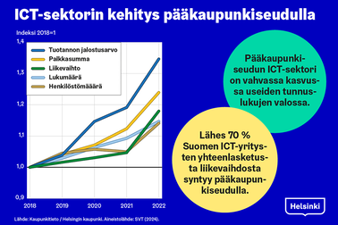 Infograafi. ICT-sektorin kehitys pääkaupunkiseudulla