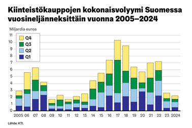 Kuvaaja otsikolla Kiinteistökauppojen kokonaisvolyymi Suomessa vuosineljänneksittäin vuonna 2005-2024.