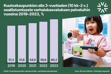 Lähde: kuutoskaupunkien palveluvertailu, varhaiskasvatustiedot. 