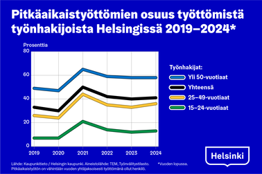 Kuvaaja otsikolla Pitkäaikaistyöttömien osuus työttömistä työnhakijoista Helsingissä 2019-2024