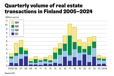 Figure: Quarterly volume of real estate transactions in Finland 2005-2024.