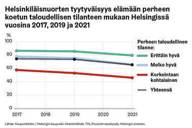 Graafissa kuvattuna helsinkiläisnuorten tyytyväisyys elämään perheen koetun taloudellisen tilanteen mukaan vuosina 2017, 2019 ja 2021.