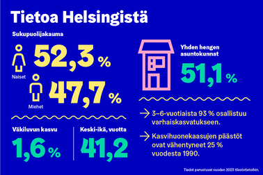 Tietoa Helsingistä. Sukupuolijakauma; Naiset 52,3 %. Miehet 47,7 %. Yhden hengen asuntokunnat: 51,1 %. Väkiluvun kasvu: 1,6 %. Keski-ikä: 41,2 vuotta. 3–6-vuotiaista 93 % osallistuu varhaiskasvatukseen. Kasvihuonekaasujen päästöt ovat vähentyneet 25 % vuodesta 1990. Tiedot perustuvat vuoden 2023 tilastotietoihin.