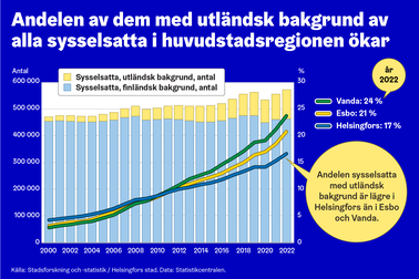 Andelen av dem med utländsk bakrund av alla sysselsatta i huvudstadsregionen ökar.