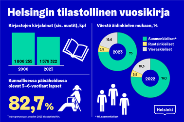 Kuvaaja otsikolla Helsingin tilastollinen vuosikirja.