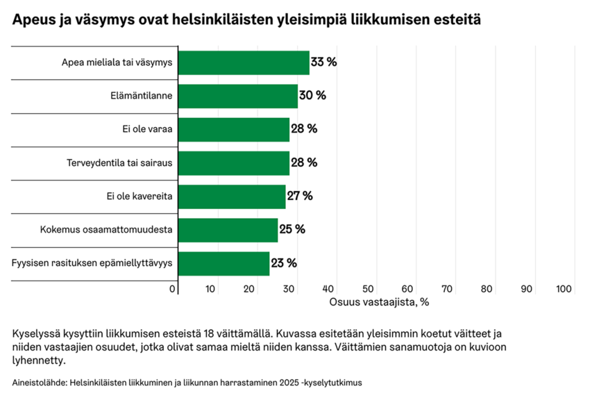 Graafikuvassa helsinkiläisten yleisimpiä liikkumisen esteitä