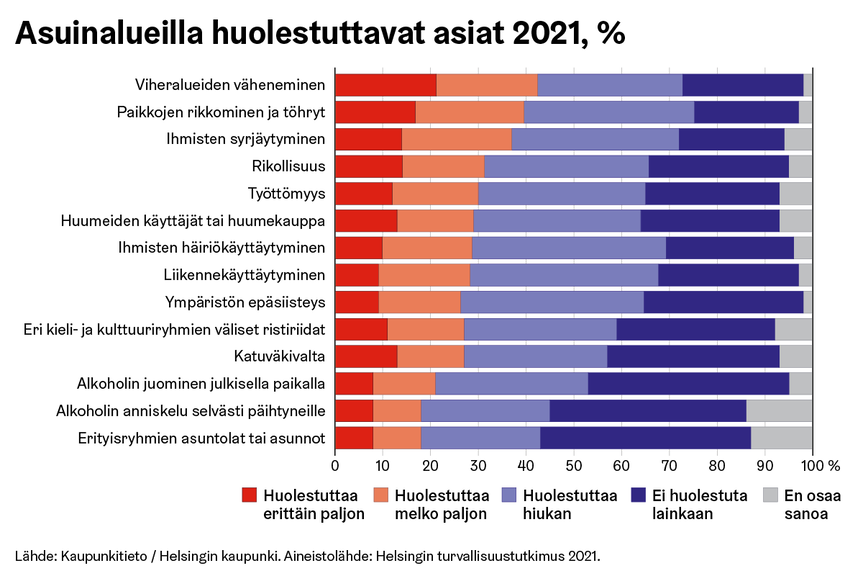 Graafi asuinalueilla huolestuttavista asioista vuonna 2021