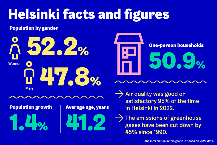 Helsinki facts and figures in graphic format.