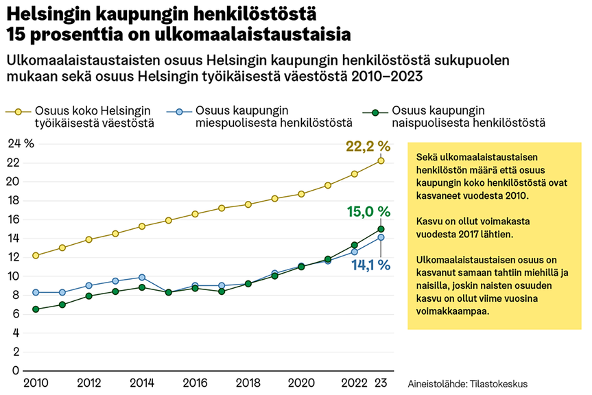 Graafikuvassa ulkomaalaistaustaisten osuus Helsingin kaupungin henkilöstöstä sukupuolen mukaan sekä osuus Helsingin työikäisestä väestöstä 2010-2023