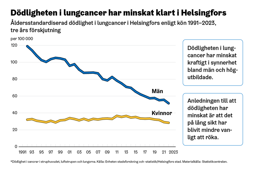 Dödligheten i lungcancer har minskat klart i Helsingfors