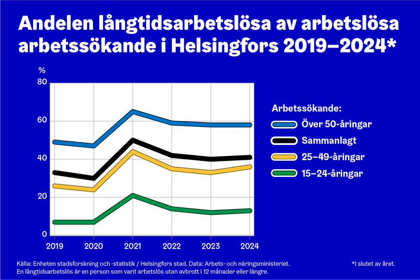 Andelen långtidsarbetslösa av arbetslösa arbetssökande i Helsingors 2019-2024.