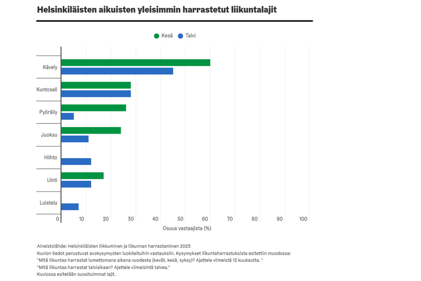 Graafikuvassa helsinkiläisten aikuisten yleisimmin harrastetut liikuntalajit.