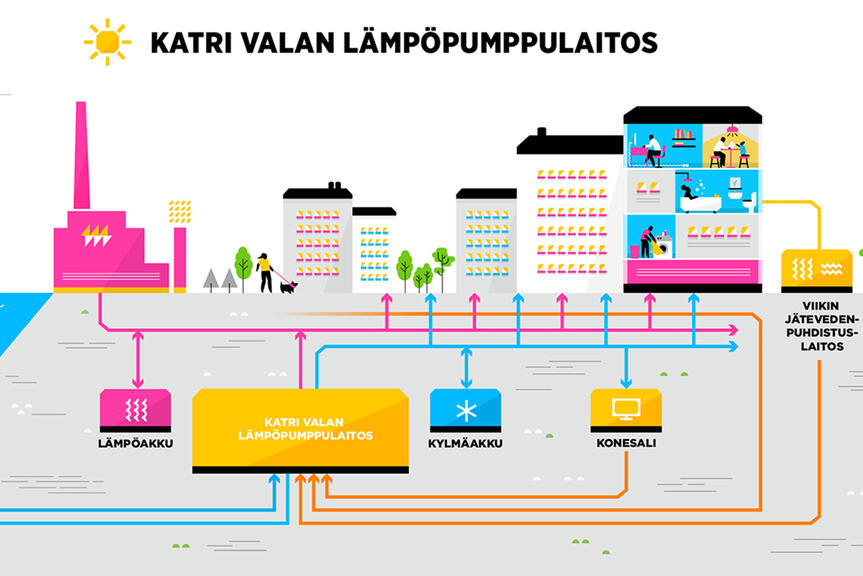  Lämpöpumppulaitos lämmittää taloja ja rakennuksia hukkalämpöä hyödyntäen.