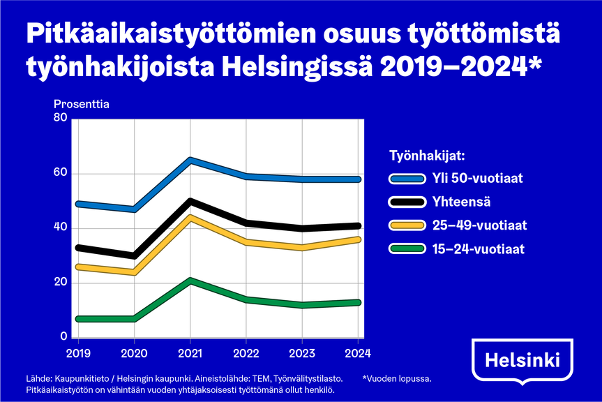 Kuvaaja otsikolla Pitkäaikaistyöttömien osuus työttömistä työnhakijoista Helsingissä 2019-2024