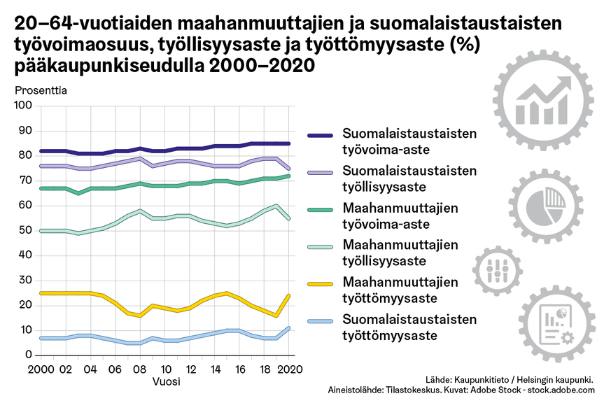 20-64-vuotiaiden maahanmuuttajien ja suomalaistaustaisten työvoimaosuus, työllisyysaste ja työttömyysaste pääkaupunkiseudulla 2000-2020