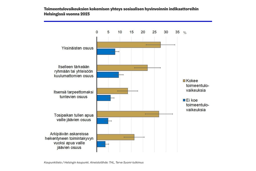 Graafikuvassa toimeentulovaikeuksien kokemisen yhteys sosiaalisen hyvinvoinnin indikaattoreihin Helsingissä vuonna 2023