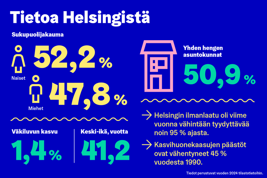 Erilaisia tilastotietoja Helsingistä.