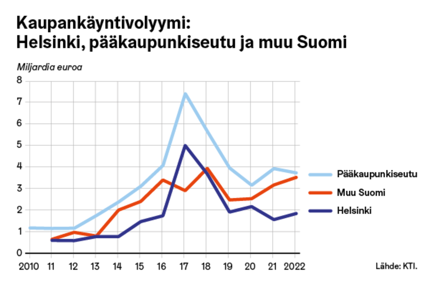 Kiinteistöjen kaupankäyntivolyymi vuosina 2010-2022