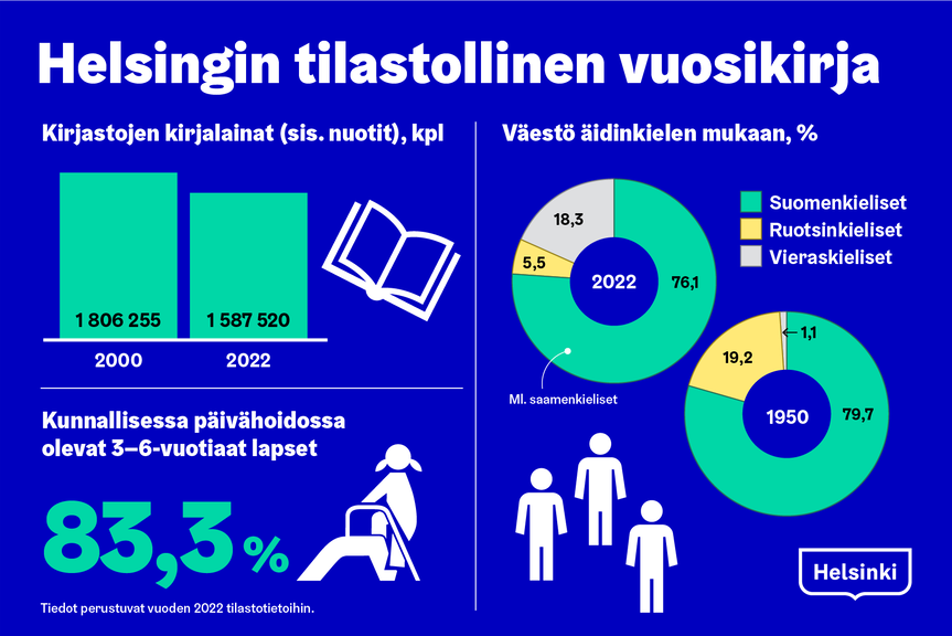 Infograafissa poimintoja Helsingin tilastollisesta vuosikirjasta