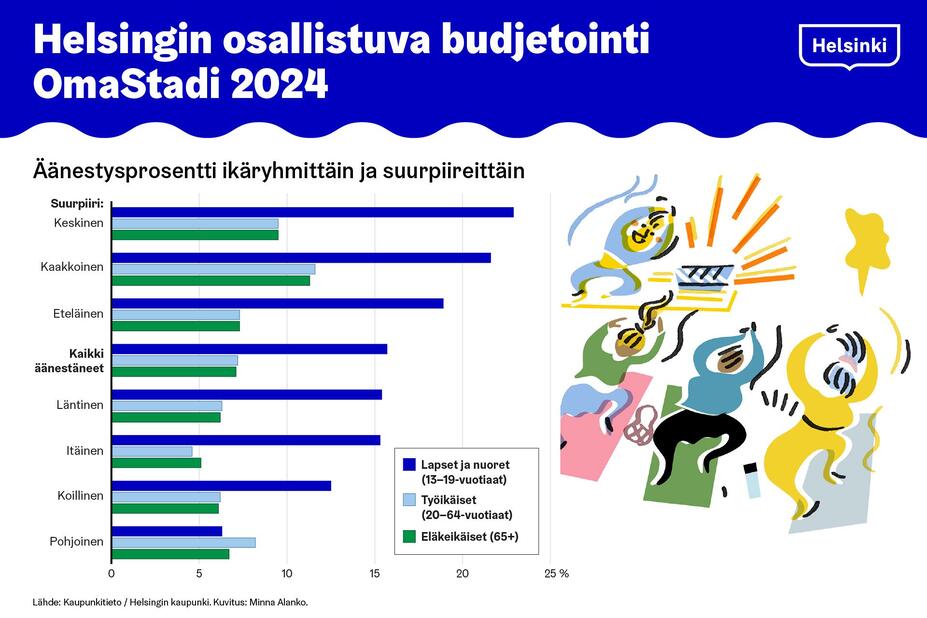 OmaStadin viimeisimmän äänestyksen äänestysprosentti ikäryhmittäin ja suurpiireittäin. Kuva: Helsingin kaupunki.