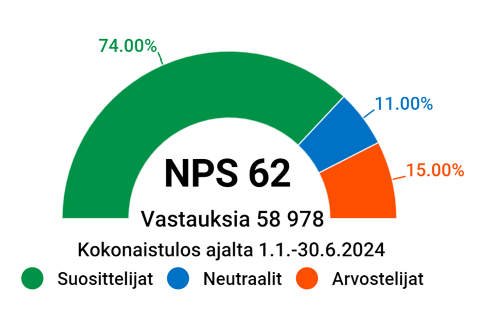 Kuva: Suositteluindeksi sosiaali- ja terveyspalveluissa, tammi-kesäkuu 2024. 