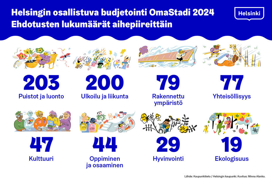 OmaStadin ehdotusten lukumäärät aihepiireittäin.