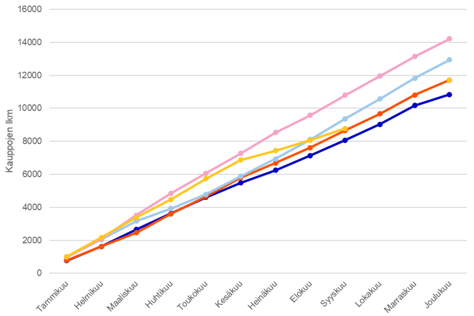 Asuntojen hinta- ja vuokraindeksit, 2015=100. Lähde: Tilastokeskus.